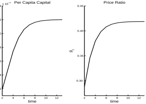 Figure 4.8: Time Paths for Per Capita Capital and the Price Ratio