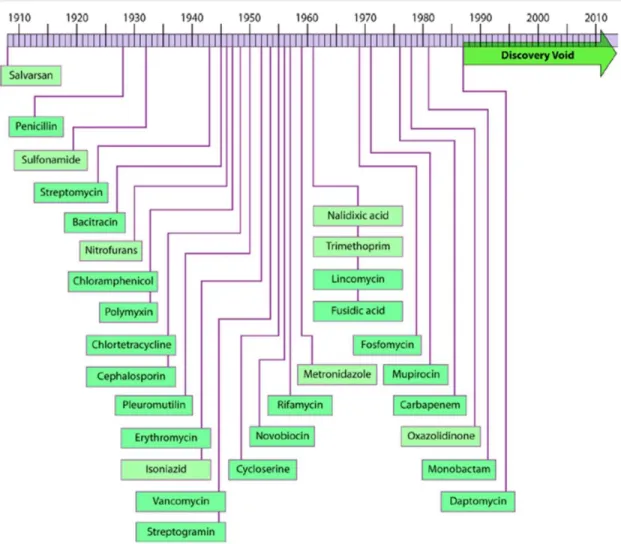 Figure  1  Discovery  void  of  antibiotics  with  reported  initial  discovery/patent  dates