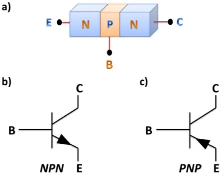 Figure 1.1: Bipolar junction transistor schematic representation of a) NPN and schematic symbols of b) NPN BJT and c) PNP BJT.