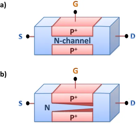 Figure 1.2: N-channel junction field-effect transistor schematic representation in a gate to source bias (V GS ) = 0 when a) drain to source V DS = 0 and of b) drain to source V DS &gt; 0.