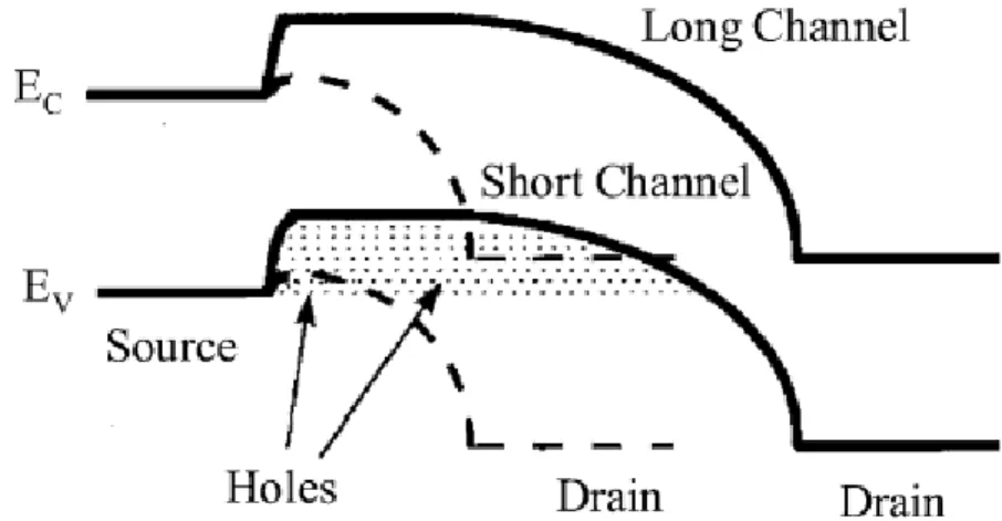 Figure 1.5: Comparison of schematic energy band diagrams of long and short- short-channel in n-MOSFETs