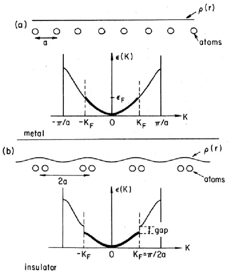 Figure 2.2: Peierls distortion in a one-dimensional metal with a half-filled (up to the Fermi level  F ) band: a) undistorted metal; b) Peierls insulator, where a is the lattice constant and ρ(r) is the charge density