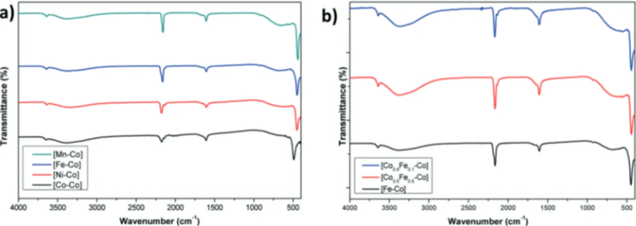 Figure 2. Infrared spectra for a) metal hexacyanocobaltates and b) mixed-metal hexacyanocobaltates.