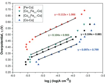 Figure 6. Tafel slopes for [Co-Co], [Co 0.9 Fe 0.1 -Co], [Co 0.5 Fe 0.5 -Co], and [Fe-Co] obtained in 50 mM KPi buffer solution with 1 M KNO 3 as electrolyte at pH 7.
