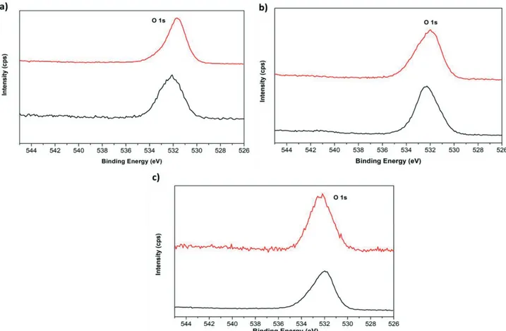 Figure 9. O1s region for pristine (black) and postcatalytic (red) electrodes for a) [Co 0.9 Fe 0.1 -Co], b) [Co 0.5 Fe 0.5 -Co], and c) [Fe-Co] obtained by XPS studies.