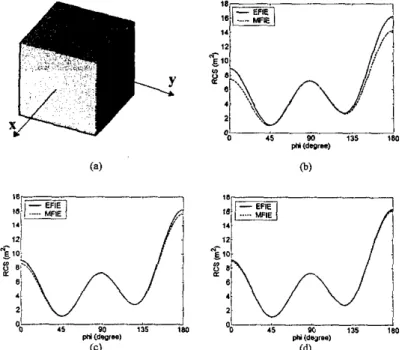 Figure  1.  (a)  Conducting cube with  U2  edge, @)  RCS  for  N I 0  triangulation, (c)  RCS  for  U20  triangulation,  (d)  RCS  for  hi40  triangulation
