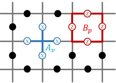 Figure 2.1: The red square represents the B p interaction linking the four spins on the edges of plaquette p through σ z 