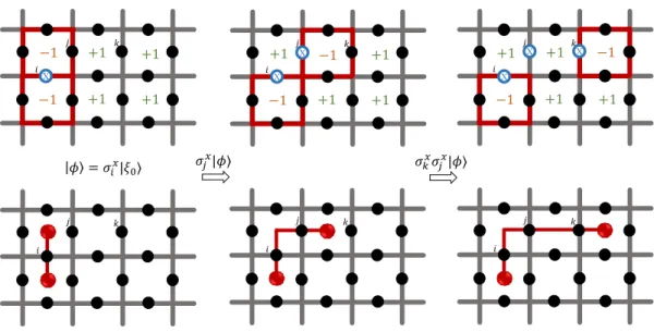 Figure 2.3: The transportation of a σ x quasiparticle can be effectively done by applying a sequence of σ x operators to spins connected to that spin through plaquettes