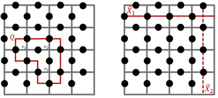 Figure 2.4: The left image shows a trivially closed loop which is not detectable by any B p operator and yet is deformable and removable by applying the vertex operators A v 1 A v 2 A v 3 