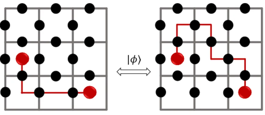 Figure 2.6: Excited states are uniquely determined by the positions of the quasi- quasi-particles and are independent of the underlying path connecting them