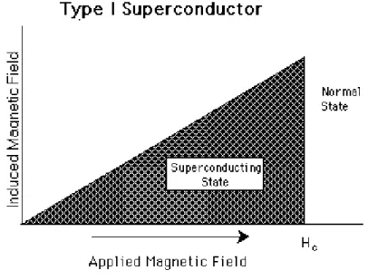 Figure 1.1: The transition behavior of type 1 superconductors under externally applied magnetic field.