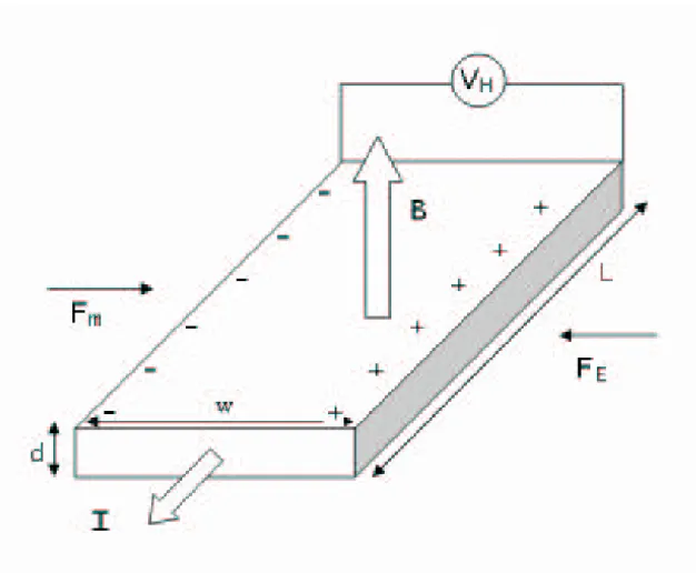 Figure 2.1: Schematic description of Hall effect