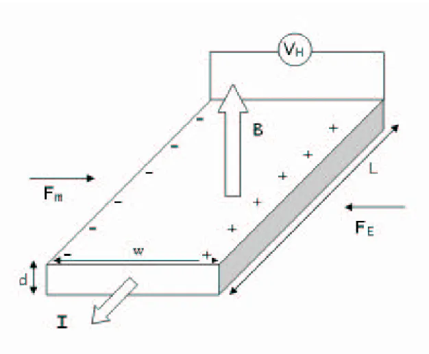Figure 2.1: Schematic description of Hall effect