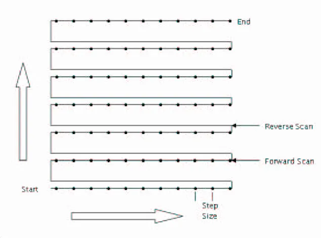 Figure 2.5: Description of scan method of the scanner tube