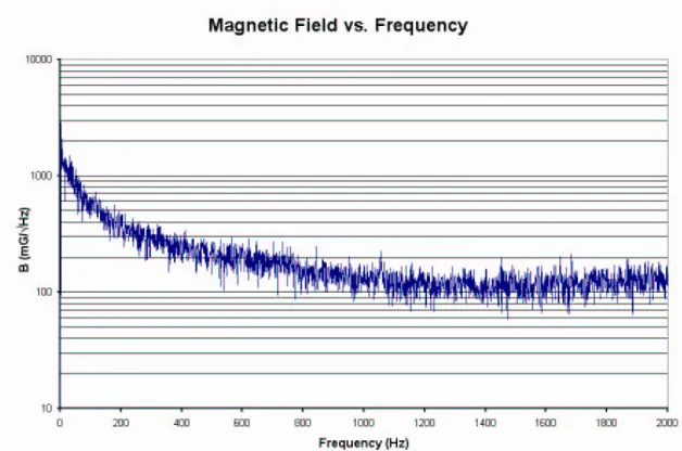 Figure 3.3: Noise spectrum of the GaAs Hall probe for 2.5 µA current at 300 K.
