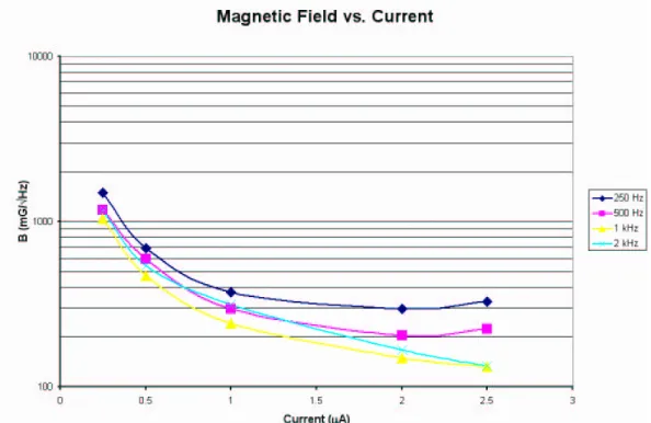 Figure 3.4: The minimum detectable magnetic field as a function of Hall current at 300 K for GaAs Hall probe