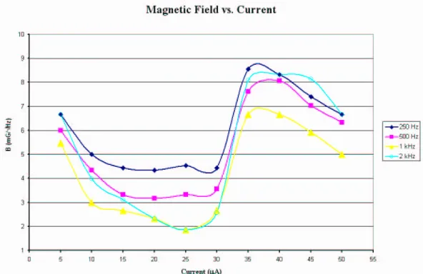 Figure 3.5: The minimum detectable magnetic field as a function of Hall current at 77 K for GaAs Hall probe.