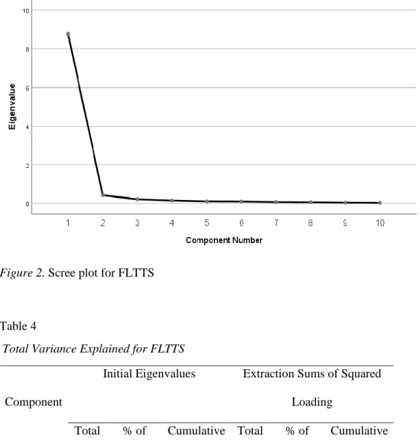 Figure 2. Scree plot for FLTTS 