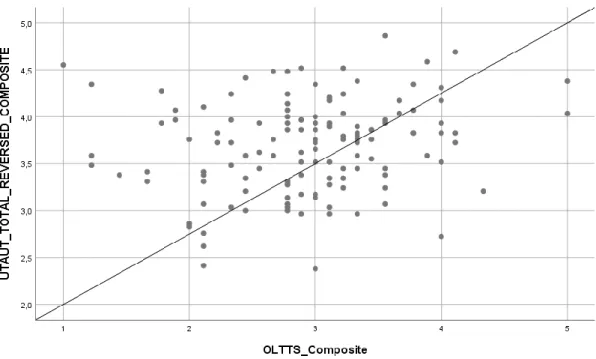 Figure 3. Correlation scatter plot for OLTTS 