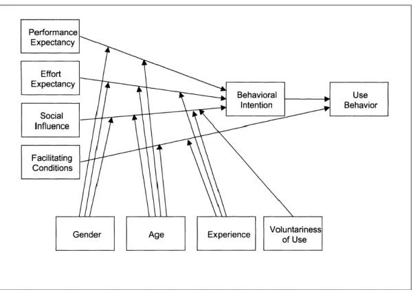 Figure 1. Research model of UTAUT. Adapted from “User Acceptance of 