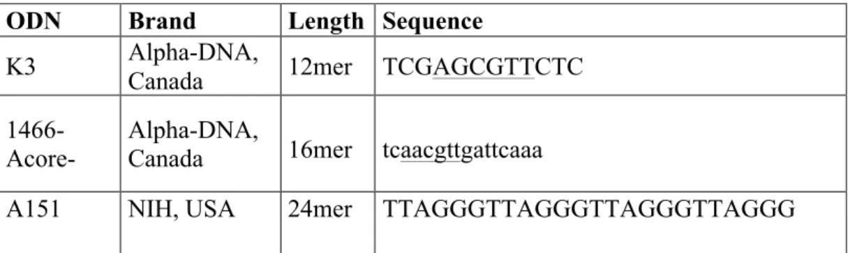 Table 2.1: Commercial name of the CpG ODN and their properties 