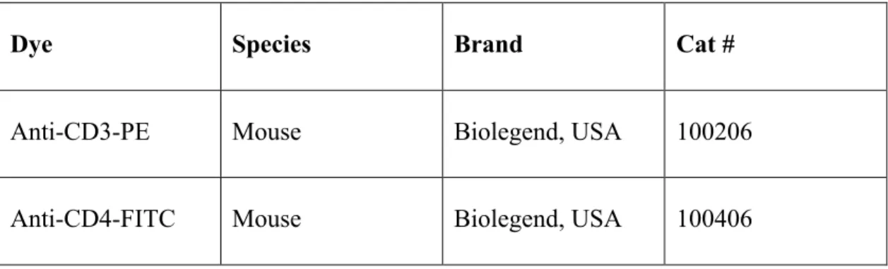 Table 2.3: Commercial name of the antibodies and their properties 