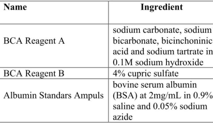 Table 2.6: BCA reagents 