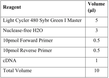 Table 2.11: qPCR protocol  