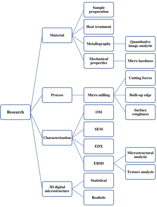 Figure 1.1: The flowchart of present thesis.