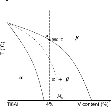 Figure 2.2: Phase diagram of Ti6Al4V, adopted from [26].