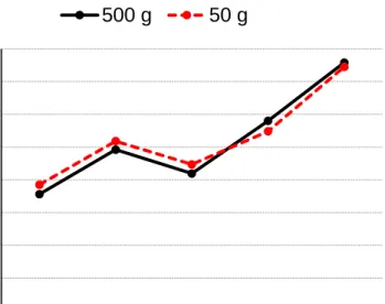 Figure 2.11: Average results of micro hardness evaluations for all the samples.