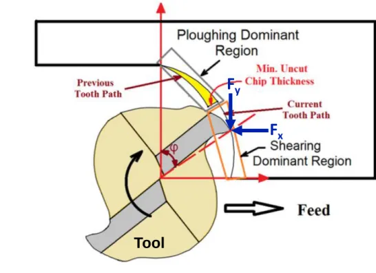 Figure 3.1: Schematic representation of micro milling process, adopted from [43].