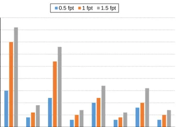 Figure 3.8: Average peak to valley forces for various feeds and samples.