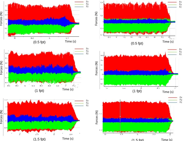 Figure 3.9: Forces versus time with various feed rates for different samples (a) S1, (b) S2, (c) S3 and (d) S4.