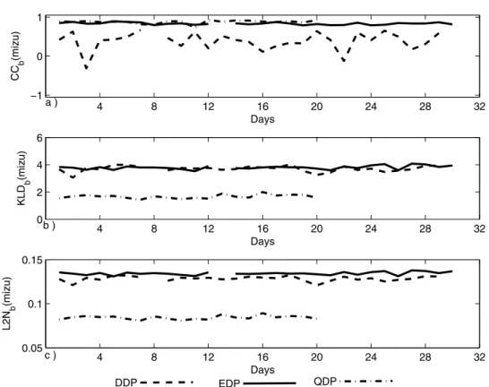 Figure 7. For station mizu, (a) CC, (b) KLD, and (c) L2N values between the bounds of consec- consec-utive days of EDP for E3, QDP 1 , and DDP 2 .
