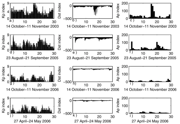 Figure 1. Daily geomagnetic indices Kp, Dst, and Ap for (a –c) DDP 1 , (d –f) DDP 2 , (g –i) QDP 1 , and (j–l) QDP 2 .