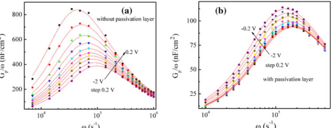 Figure 4 shows the calculated G p /x versus ln(x) curves of the Al 1y In y N/AlN/GaN and SiN x / Al 1y In y N/AlN/GaN heterostructures for different bias voltages