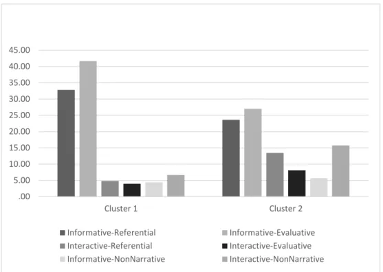 Figure 1. Final cluster solution for mothers’ narrative styles 