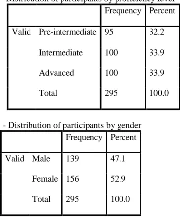 Table  -Distribution of participants by proficiency level  Frequency  Percent  Valid  Pre-intermediate  95  32.2 