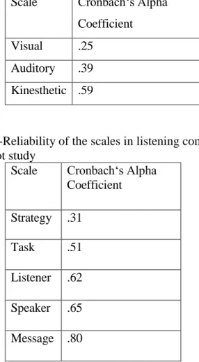 Table  -Reliability of the scales in listening comprehension problems questionnaire in  the pilot study 