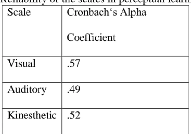 Table  -Reliability of the scales in perceptual learning styles questionnaire  Scale  Cronbach„s Alpha 