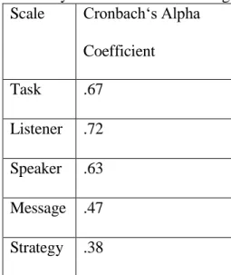 Table  -Reliability of the scales in listening comprehension problems questionnaire  Scale  Cronbach„s Alpha 