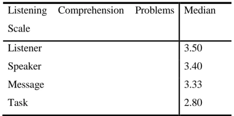Table  - Median scores of the scales in listening comprehension problems  questionnaire  