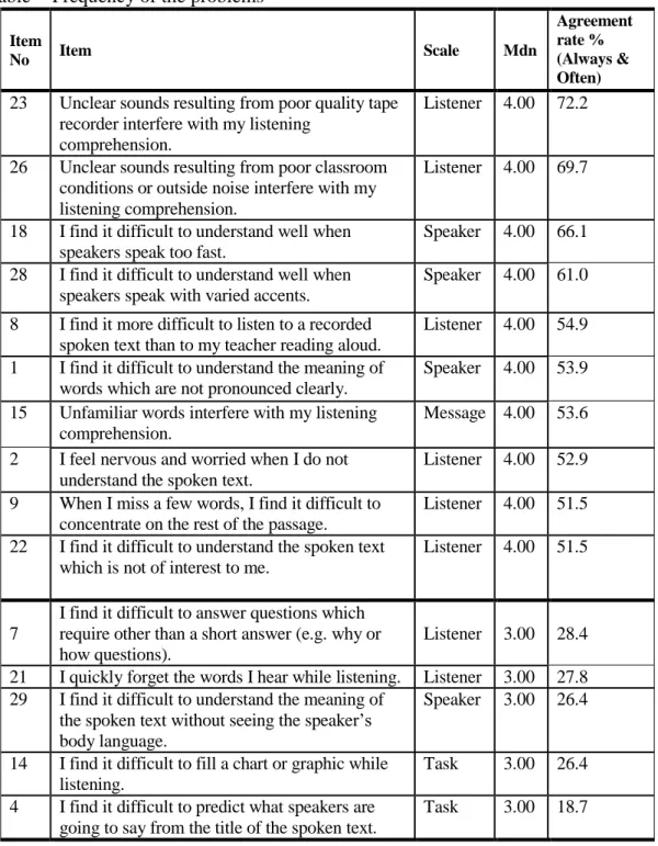 Table  - Frequency of the problems   Item  No  Item  Scale  Mdn  Agreement rate % (Always &amp;  Often)  23  Unclear sounds resulting from poor quality tape 