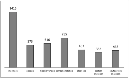 Figure 1. Sample size of geographical regions. 