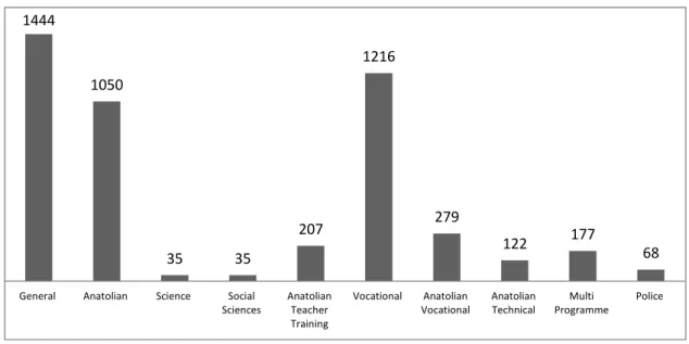 Figure 2. Sample size of school types. 