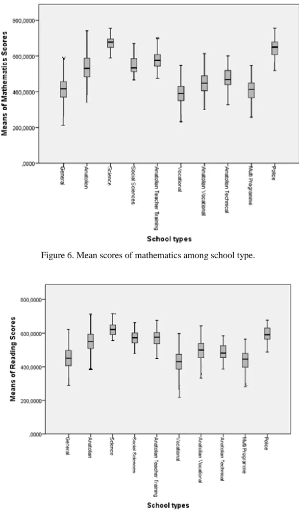Figure 6. Mean scores of mathematics among school type. 