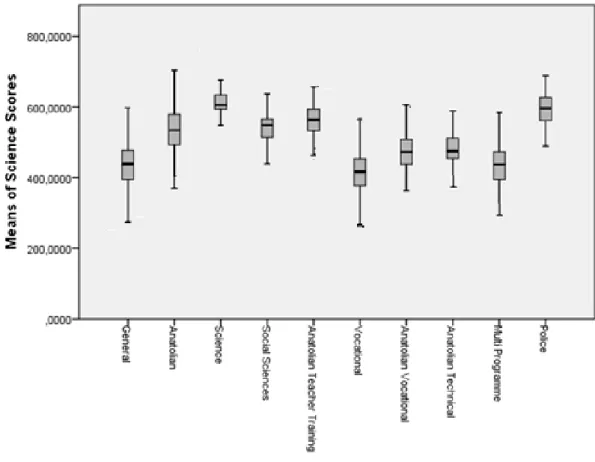 Figure 8. Mean scores of science among school type. 