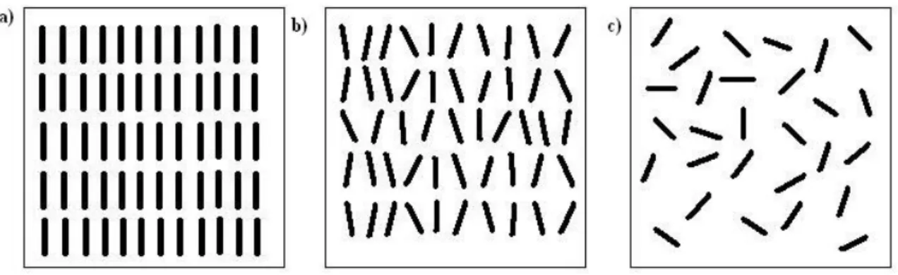 Figure 1.1: An illustration of positional and orientational order in a)solid, b) liquid  crystal and c)liquid (each line represents a molecular unit or a building block) 