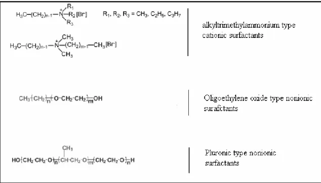 Figure 1.5: Some cationic and nonionic surfactants.  